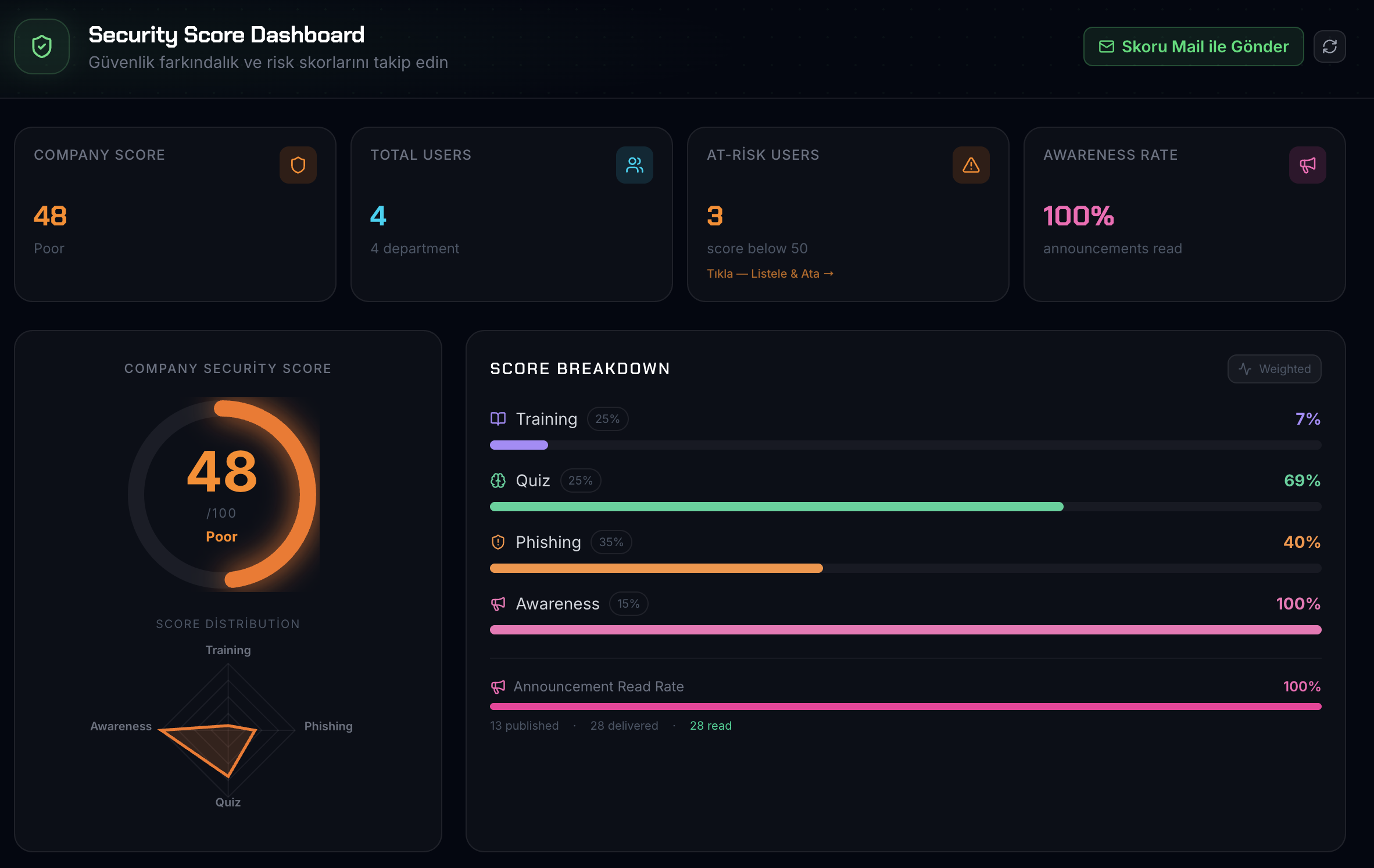 IQ Portal Security Score Dashboard